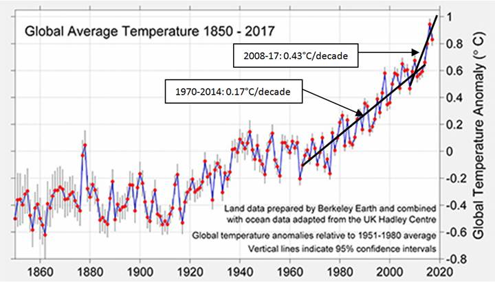 Average World Temperature Chart